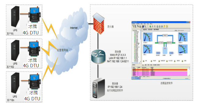 Z6尊龙通信UPS电源智能远程监测管理应用方案