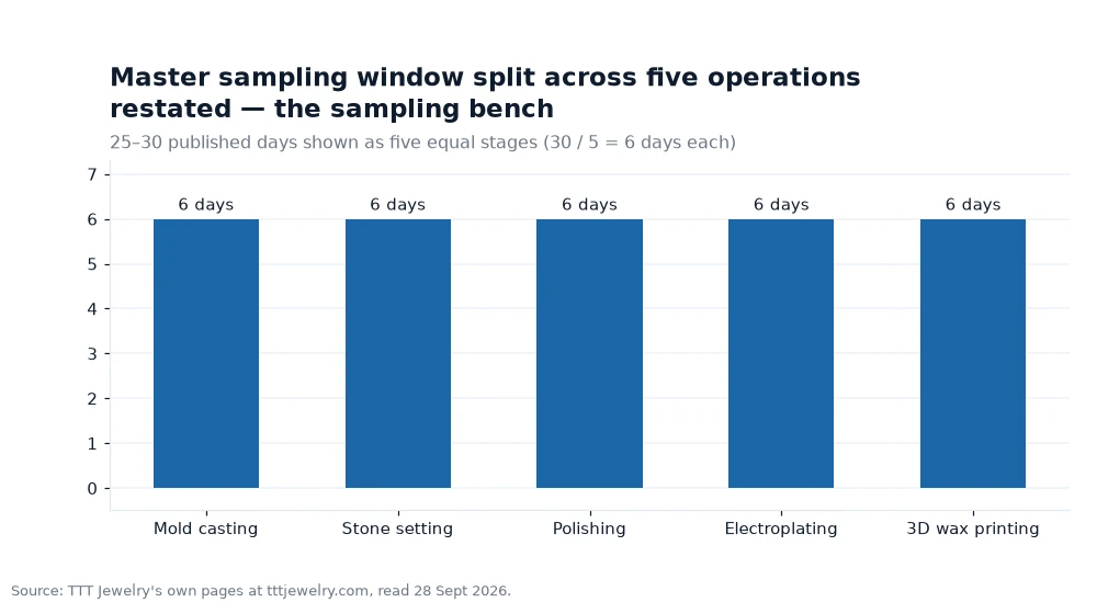 Bar chart: Master sampling window split across five operations restated — the sampling bench
